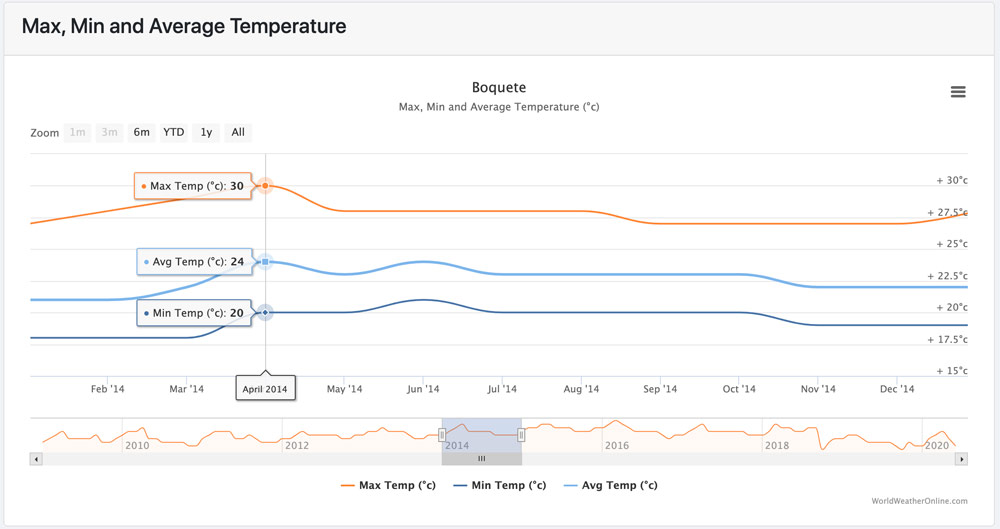 Boquete Panama Temperature 2014