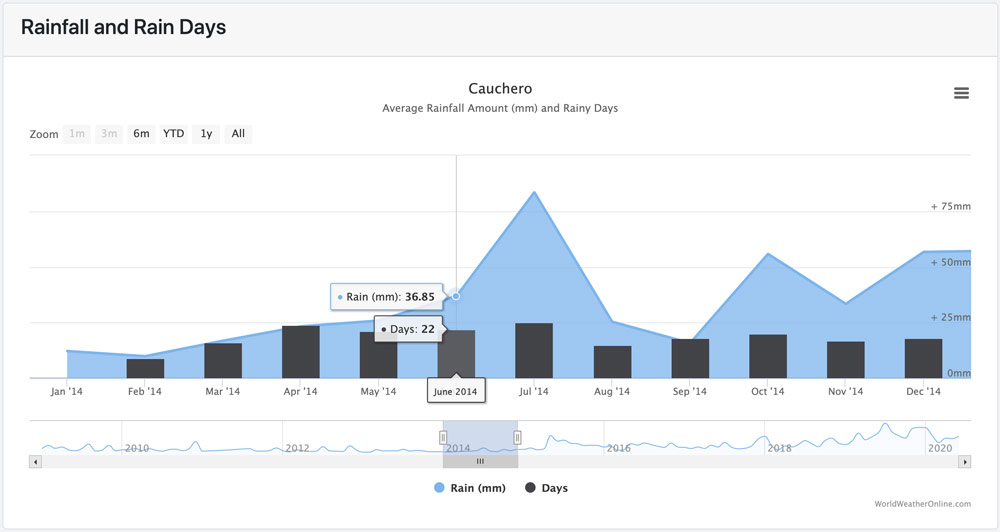 Cauchero Panama Rainfall 2014