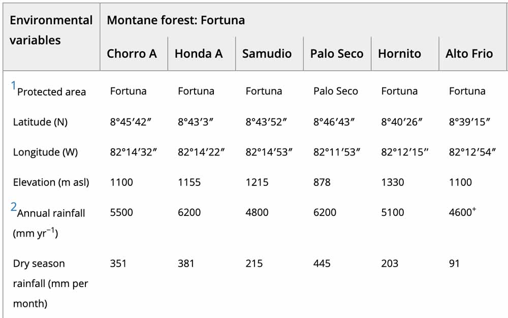 Fortuna Panama Elevation Rainfall