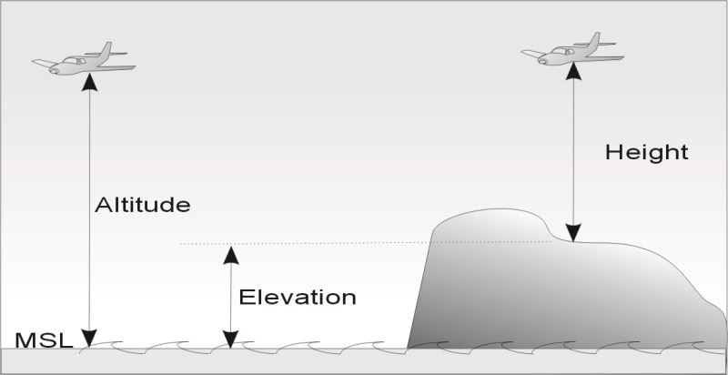 Elevation Graphic