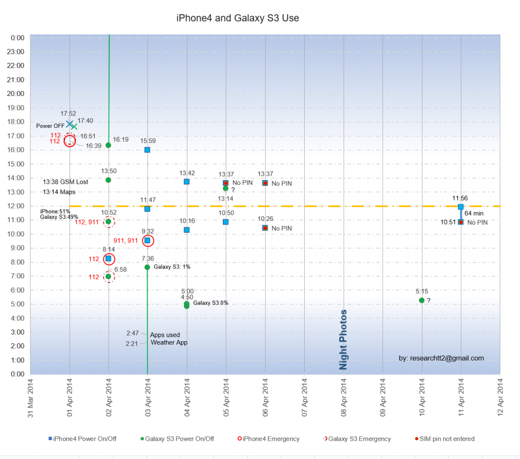 Kris Kremers iPhone Samsung Call Logs Chart