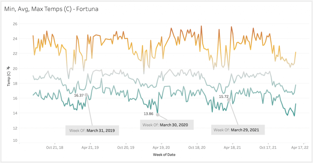 Fortuna Nature Reserve Panama Weekly Temperatures